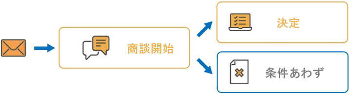 問合せからチャットでやり取りするまでの流れ