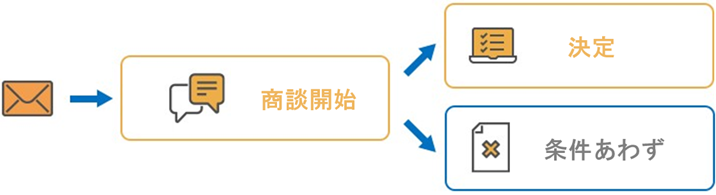 チャット対応フロー